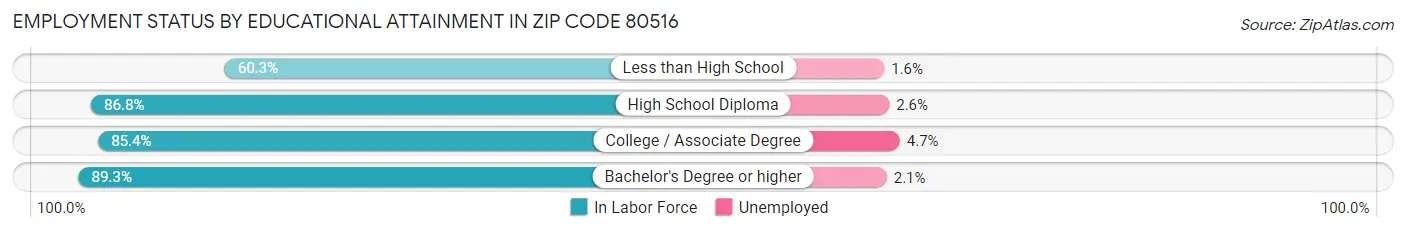 Employment Status by Educational Attainment in Zip Code 80516