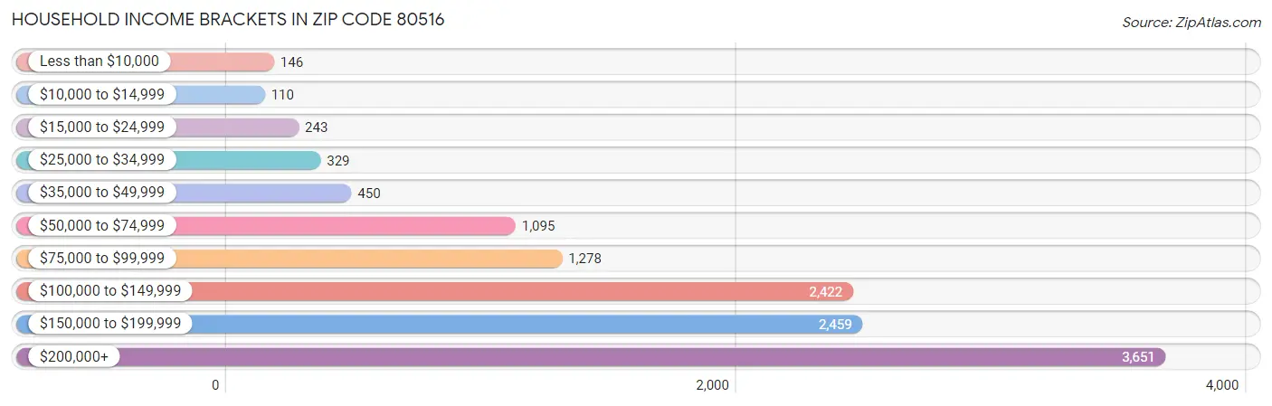 Household Income Brackets in Zip Code 80516