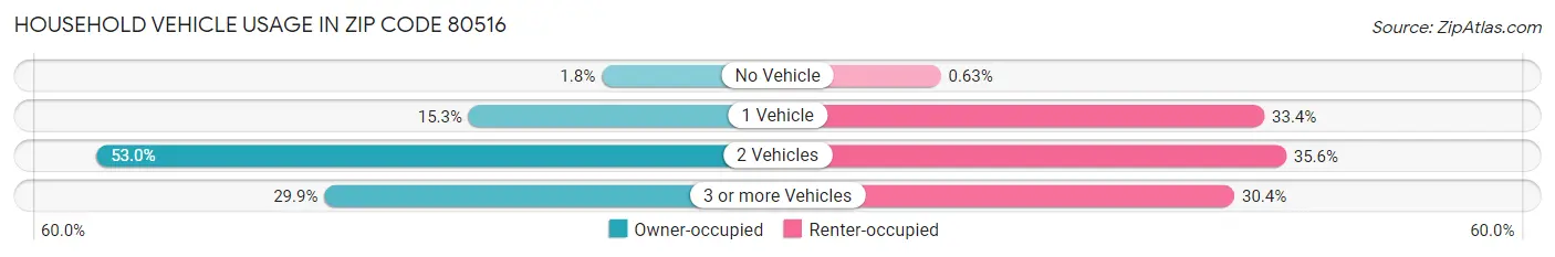 Household Vehicle Usage in Zip Code 80516