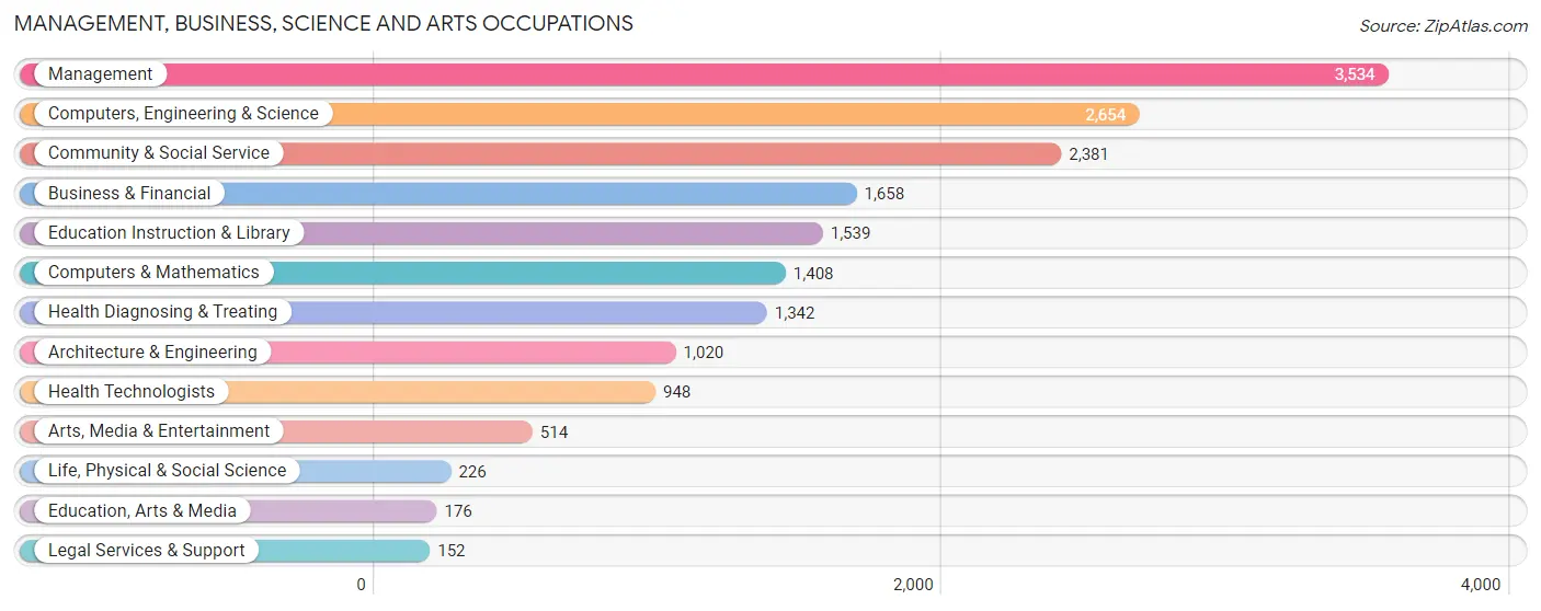 Management, Business, Science and Arts Occupations in Zip Code 80516