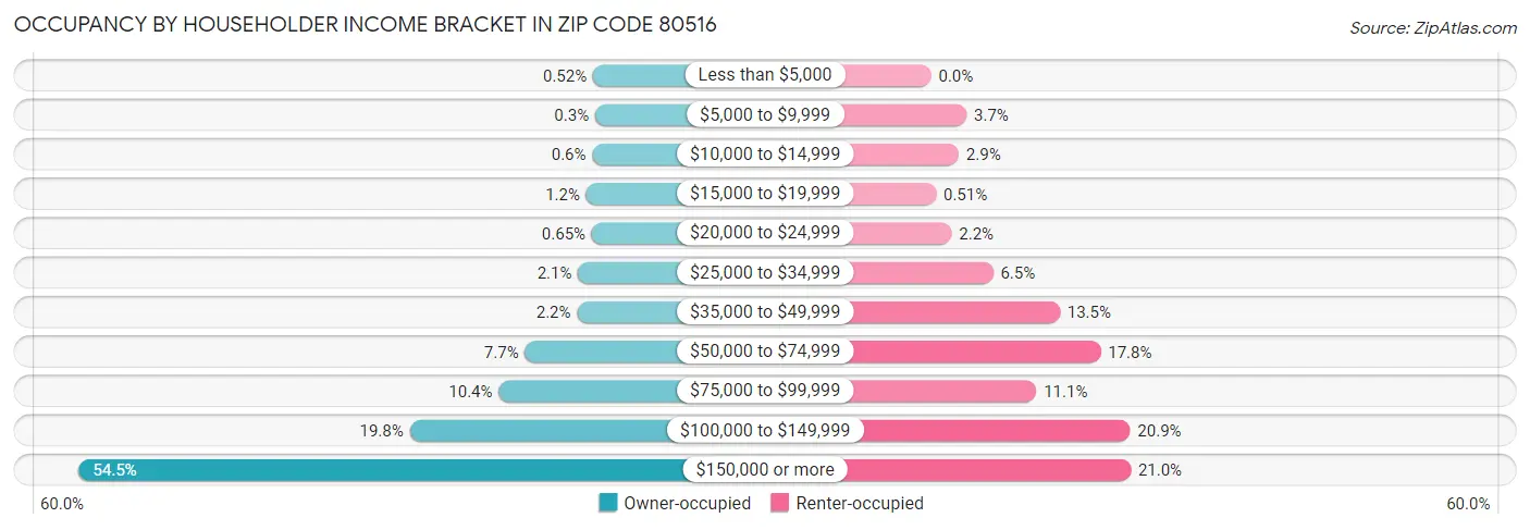 Occupancy by Householder Income Bracket in Zip Code 80516