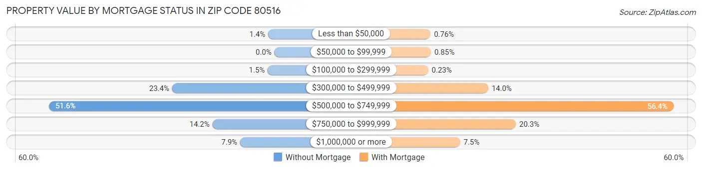 Property Value by Mortgage Status in Zip Code 80516