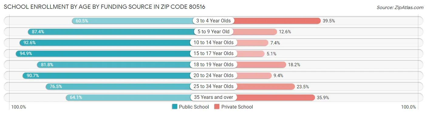 School Enrollment by Age by Funding Source in Zip Code 80516