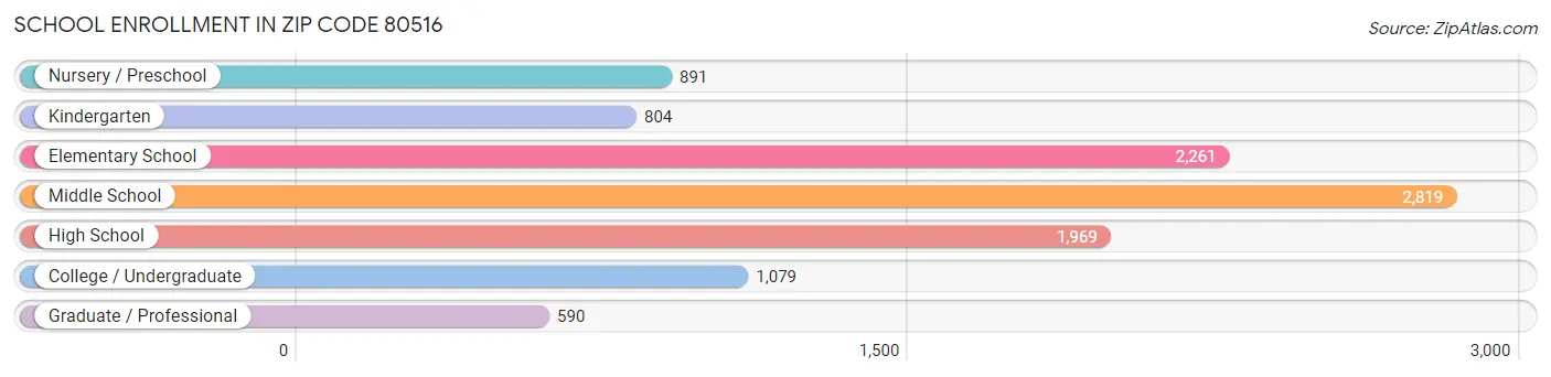 School Enrollment in Zip Code 80516