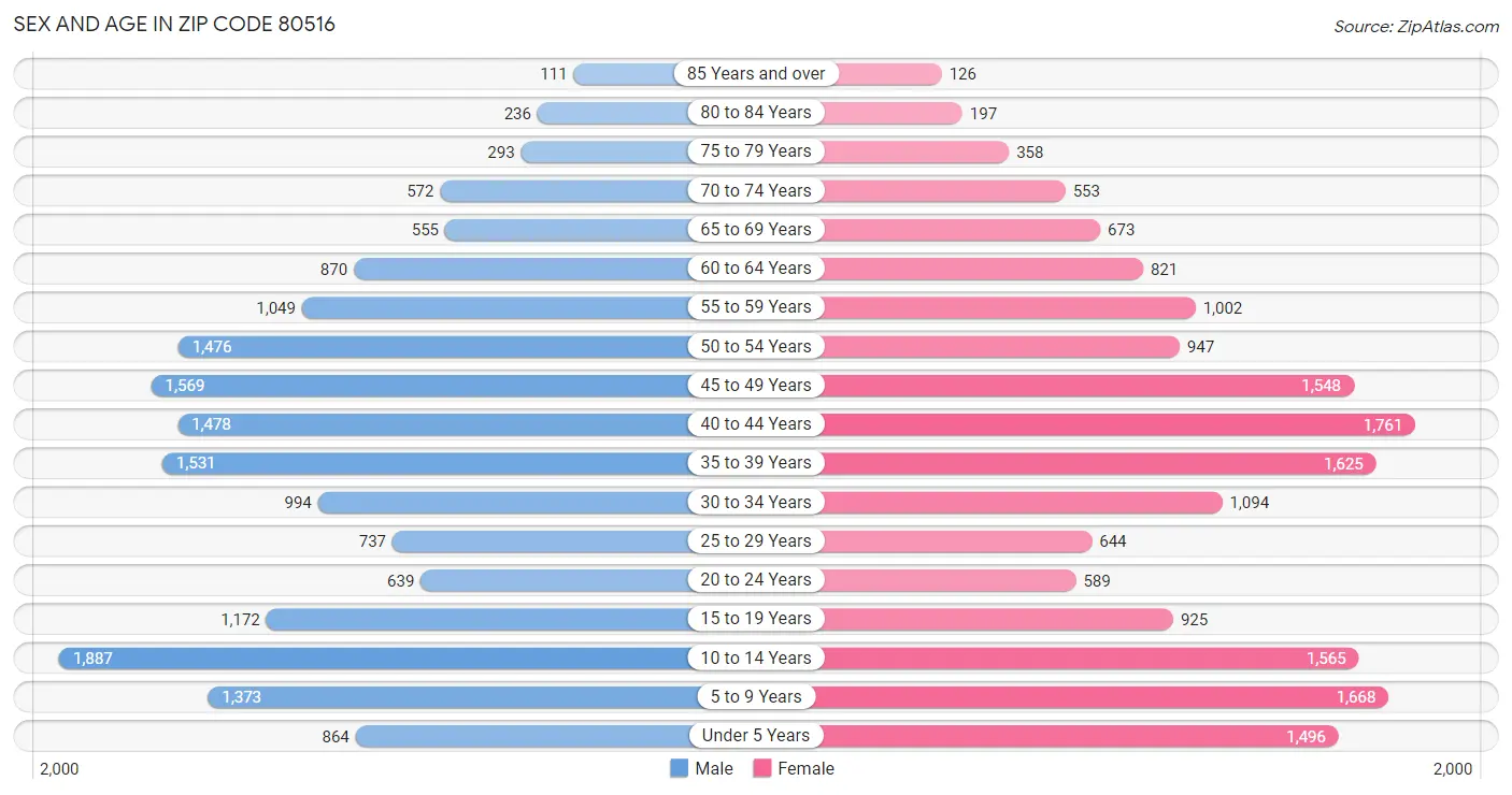 Sex and Age in Zip Code 80516