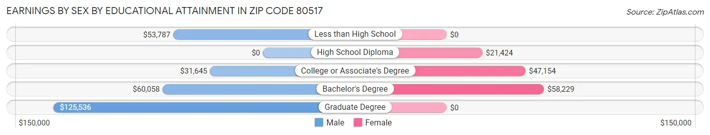 Earnings by Sex by Educational Attainment in Zip Code 80517