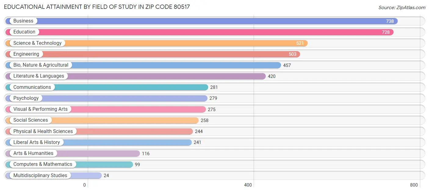 Educational Attainment by Field of Study in Zip Code 80517