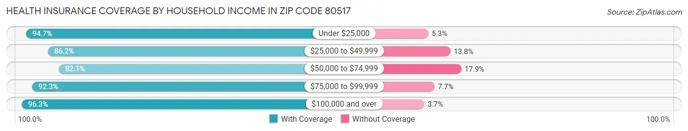Health Insurance Coverage by Household Income in Zip Code 80517