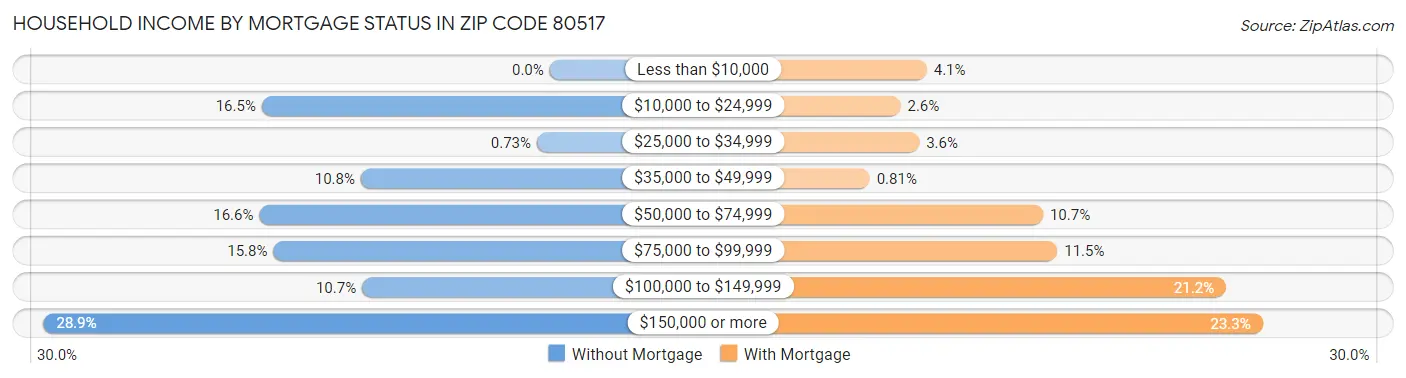 Household Income by Mortgage Status in Zip Code 80517