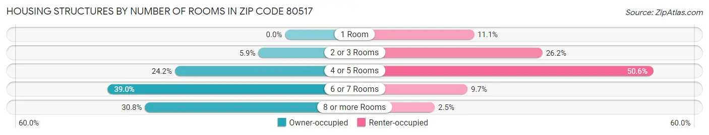 Housing Structures by Number of Rooms in Zip Code 80517