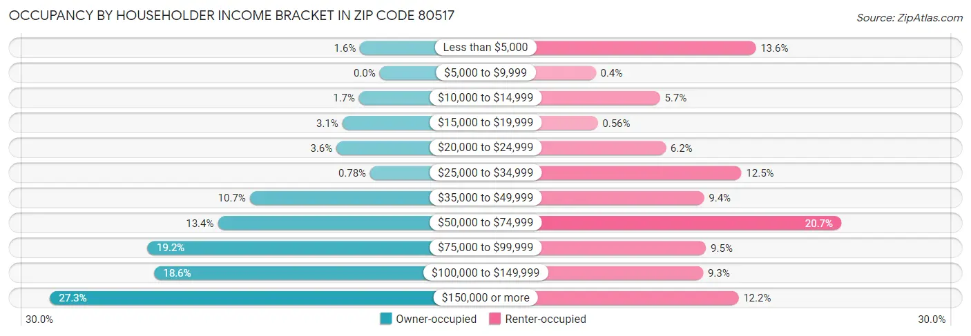 Occupancy by Householder Income Bracket in Zip Code 80517