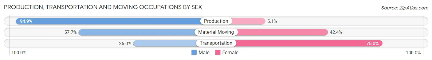 Production, Transportation and Moving Occupations by Sex in Zip Code 80517