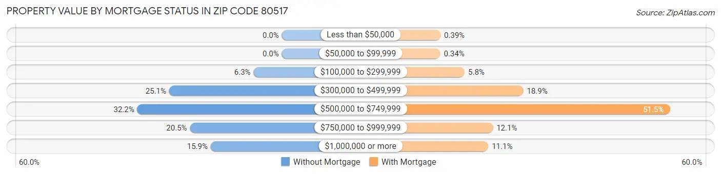 Property Value by Mortgage Status in Zip Code 80517