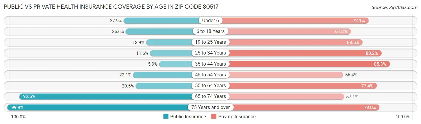 Public vs Private Health Insurance Coverage by Age in Zip Code 80517