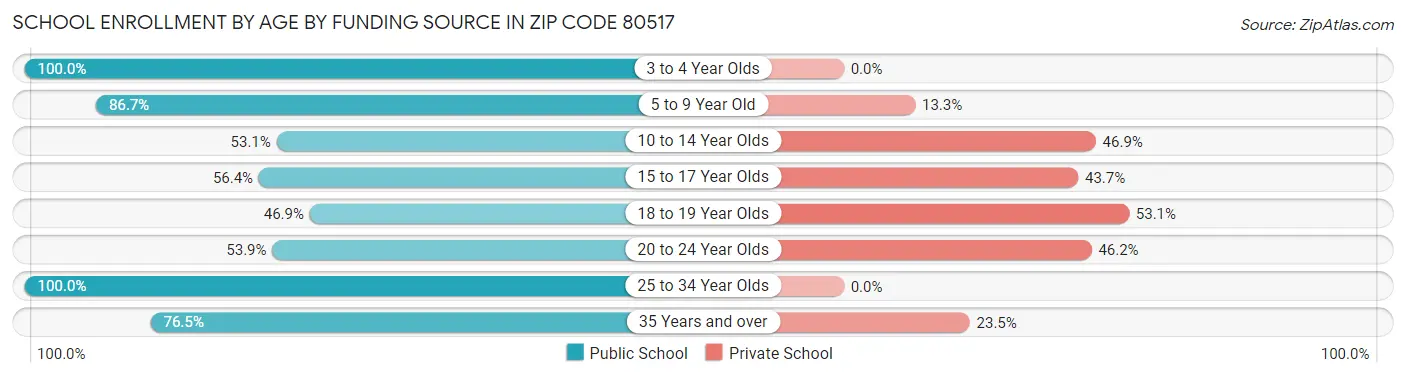 School Enrollment by Age by Funding Source in Zip Code 80517
