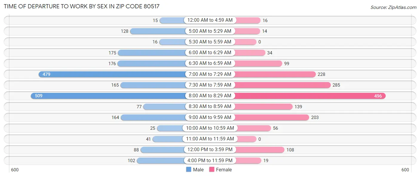 Time of Departure to Work by Sex in Zip Code 80517