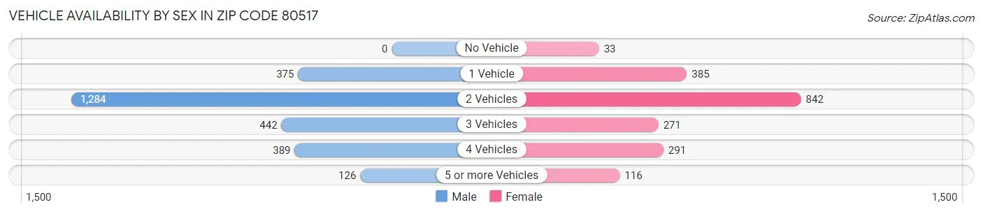 Vehicle Availability by Sex in Zip Code 80517