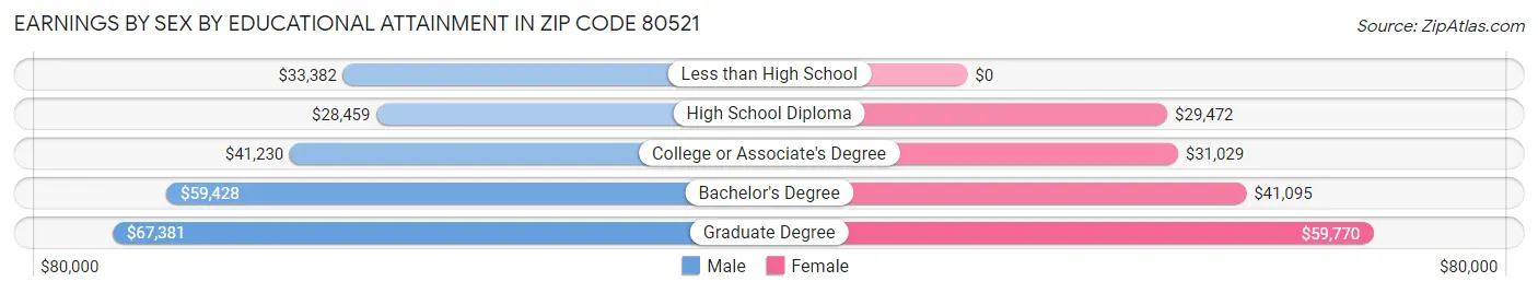 Earnings by Sex by Educational Attainment in Zip Code 80521