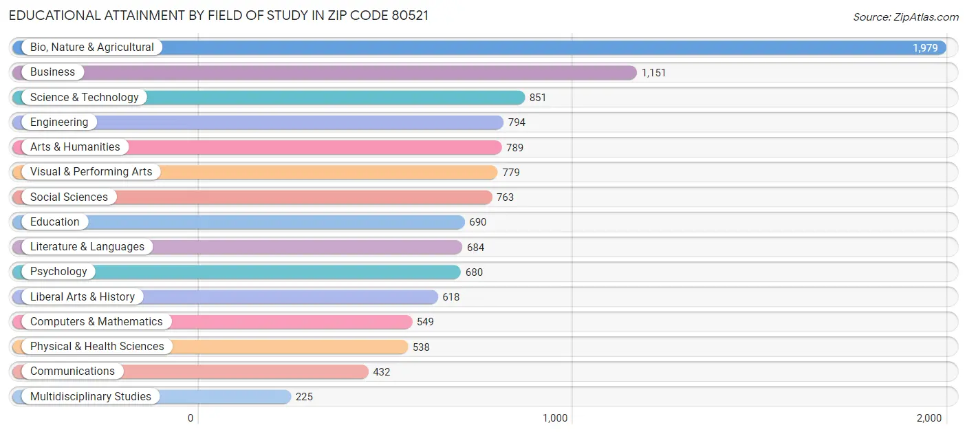 Educational Attainment by Field of Study in Zip Code 80521
