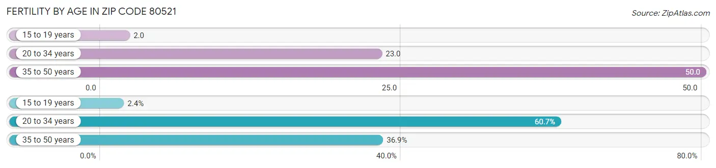 Female Fertility by Age in Zip Code 80521