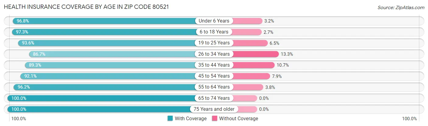 Health Insurance Coverage by Age in Zip Code 80521