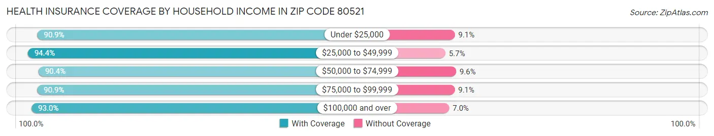 Health Insurance Coverage by Household Income in Zip Code 80521