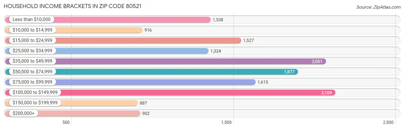 Household Income Brackets in Zip Code 80521