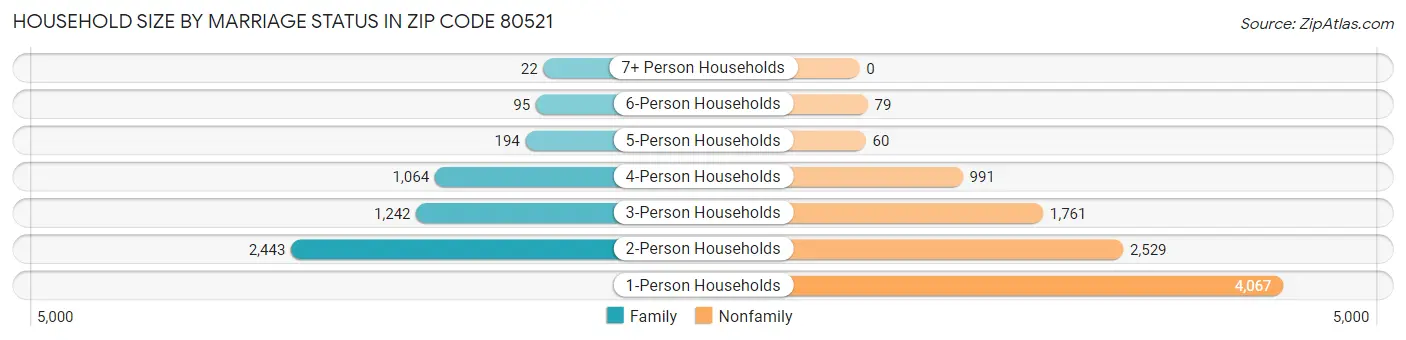 Household Size by Marriage Status in Zip Code 80521