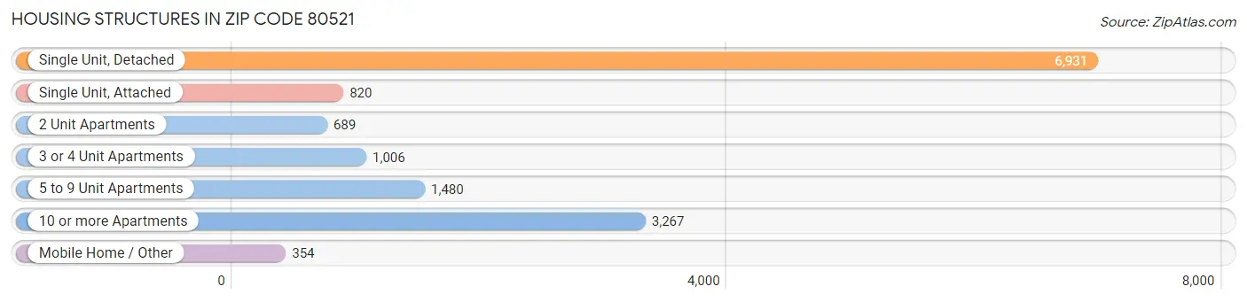 Housing Structures in Zip Code 80521