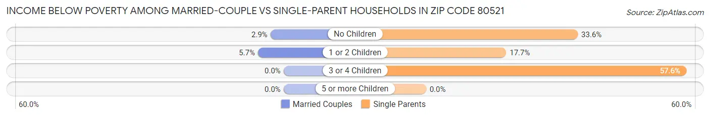 Income Below Poverty Among Married-Couple vs Single-Parent Households in Zip Code 80521