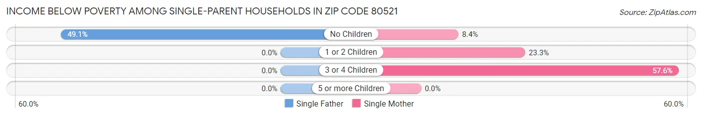 Income Below Poverty Among Single-Parent Households in Zip Code 80521
