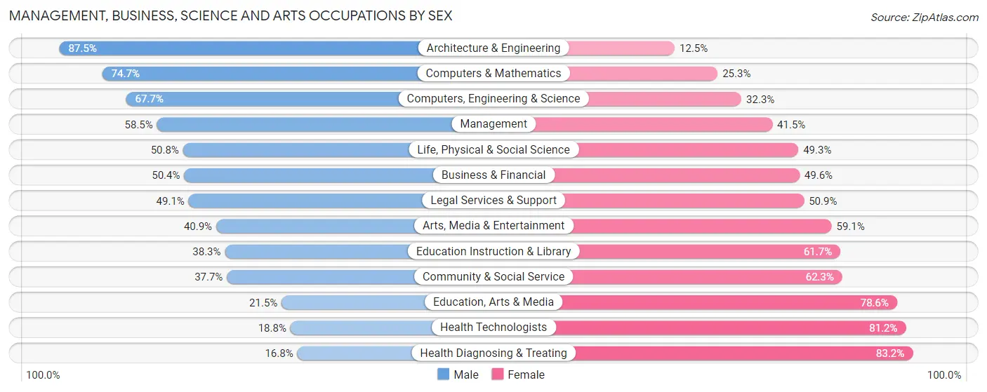 Management, Business, Science and Arts Occupations by Sex in Zip Code 80521