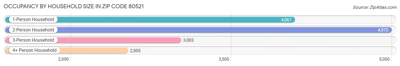 Occupancy by Household Size in Zip Code 80521