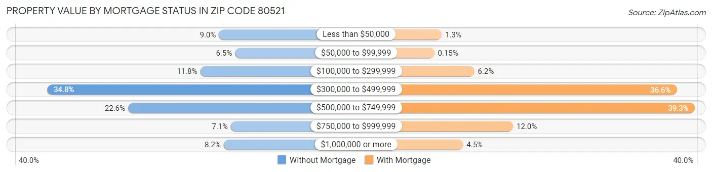 Property Value by Mortgage Status in Zip Code 80521
