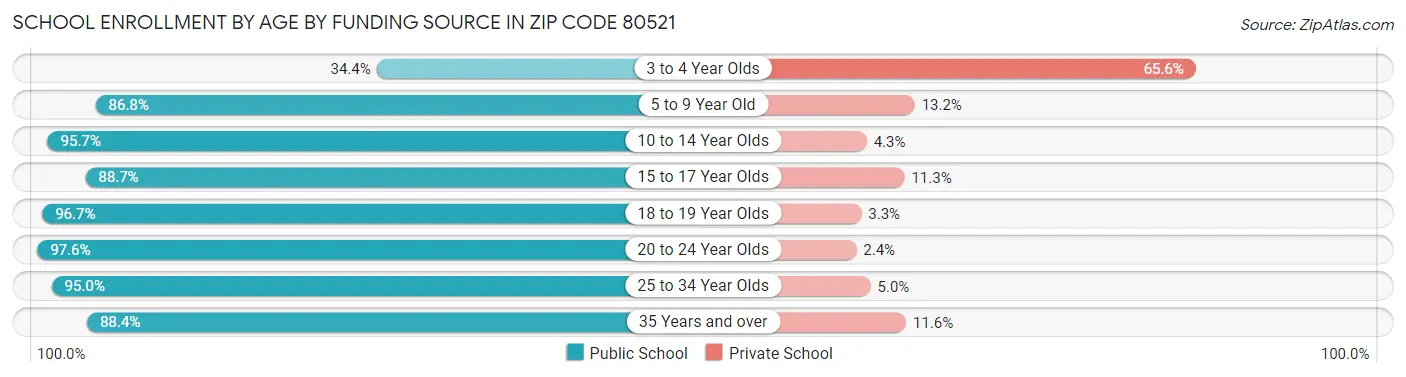 School Enrollment by Age by Funding Source in Zip Code 80521