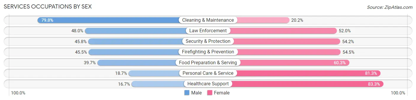 Services Occupations by Sex in Zip Code 80521