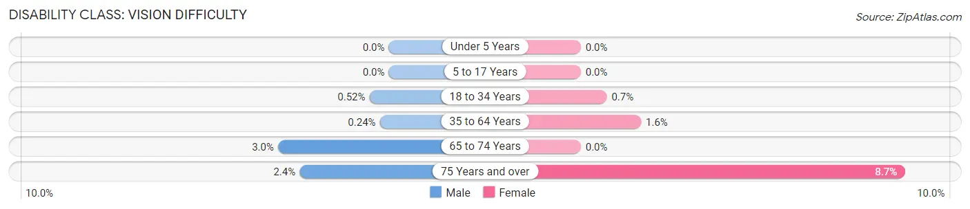 Disability in Zip Code 80521: <span>Vision Difficulty</span>