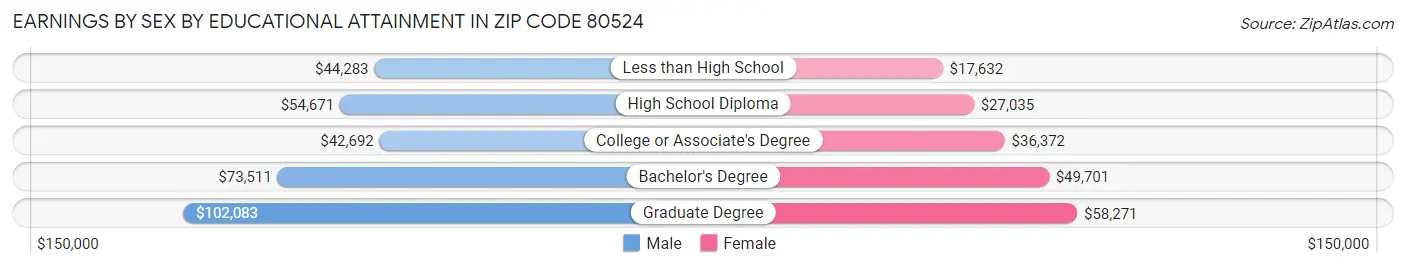 Earnings by Sex by Educational Attainment in Zip Code 80524