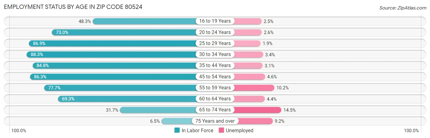 Employment Status by Age in Zip Code 80524