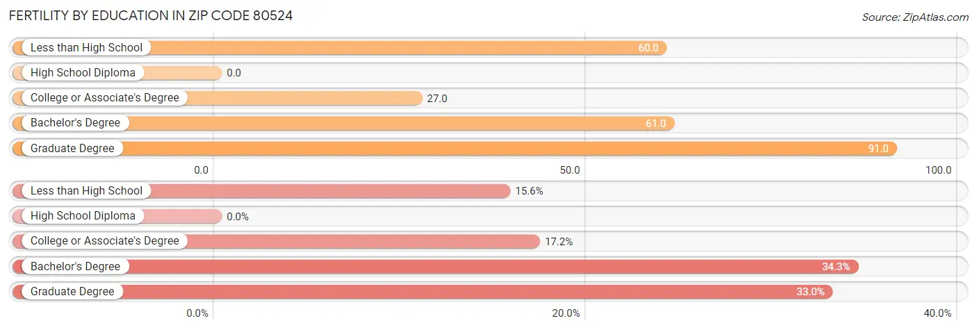 Female Fertility by Education Attainment in Zip Code 80524