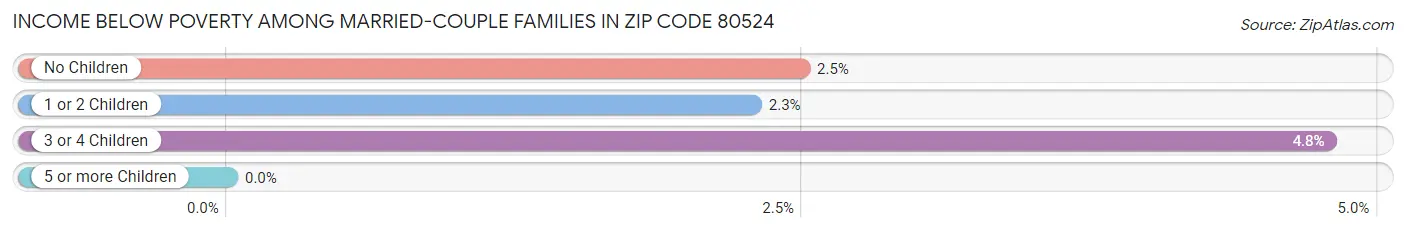 Income Below Poverty Among Married-Couple Families in Zip Code 80524