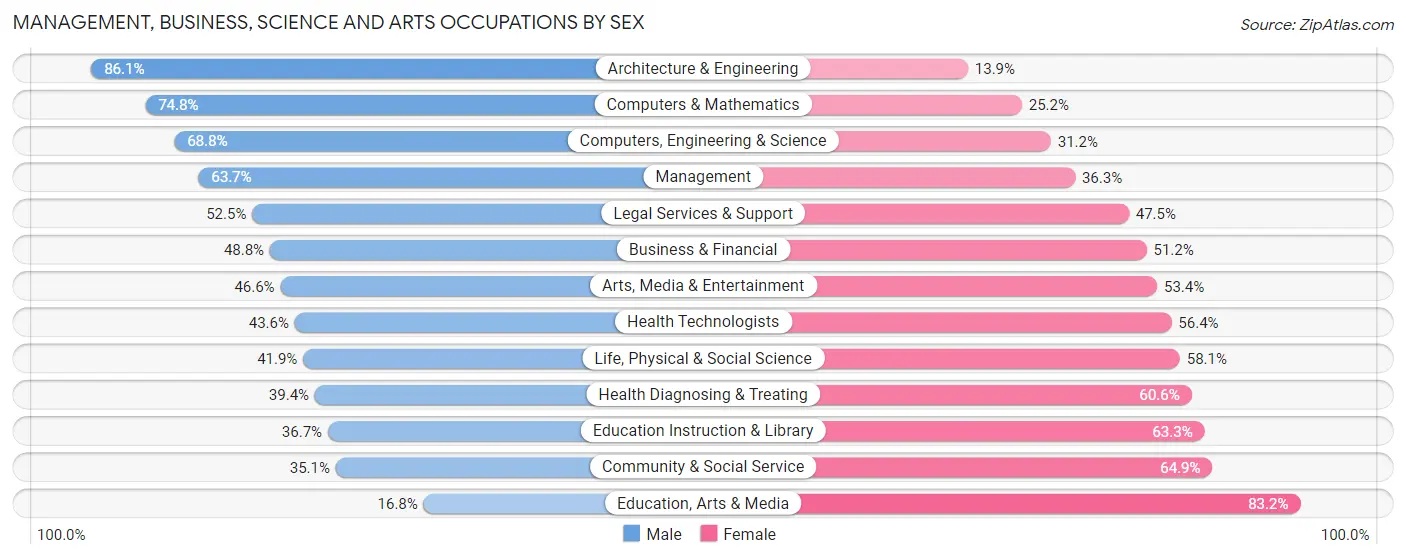 Management, Business, Science and Arts Occupations by Sex in Zip Code 80524