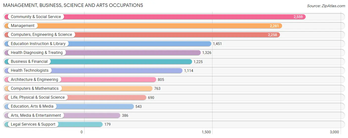 Management, Business, Science and Arts Occupations in Zip Code 80524