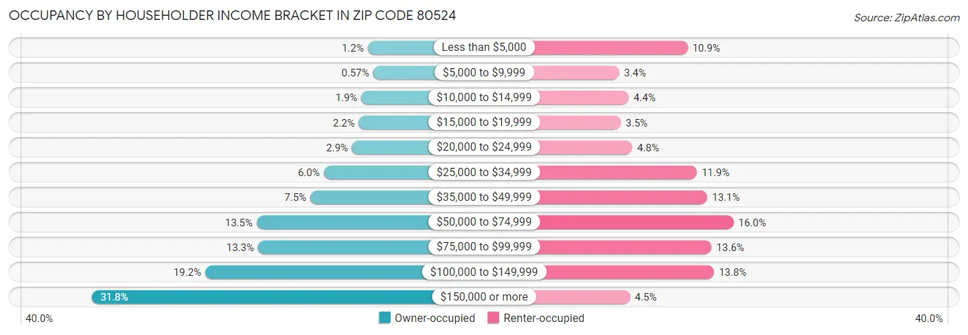 Occupancy by Householder Income Bracket in Zip Code 80524
