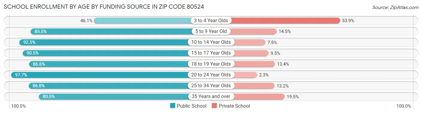 School Enrollment by Age by Funding Source in Zip Code 80524