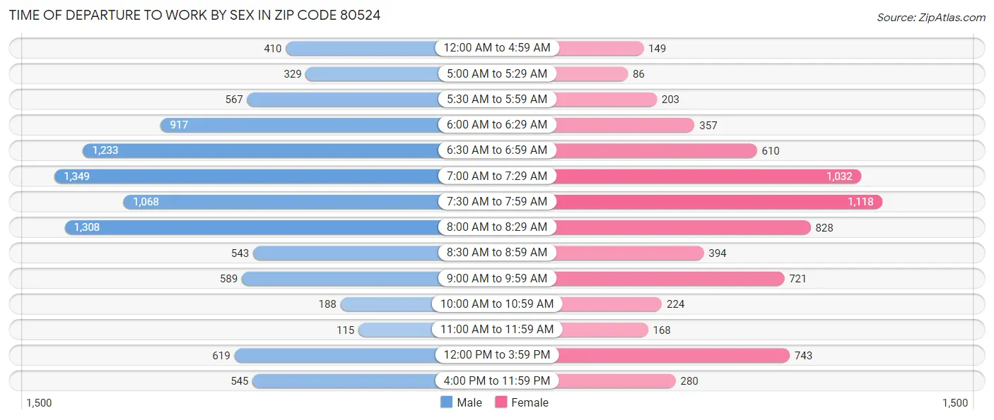 Time of Departure to Work by Sex in Zip Code 80524