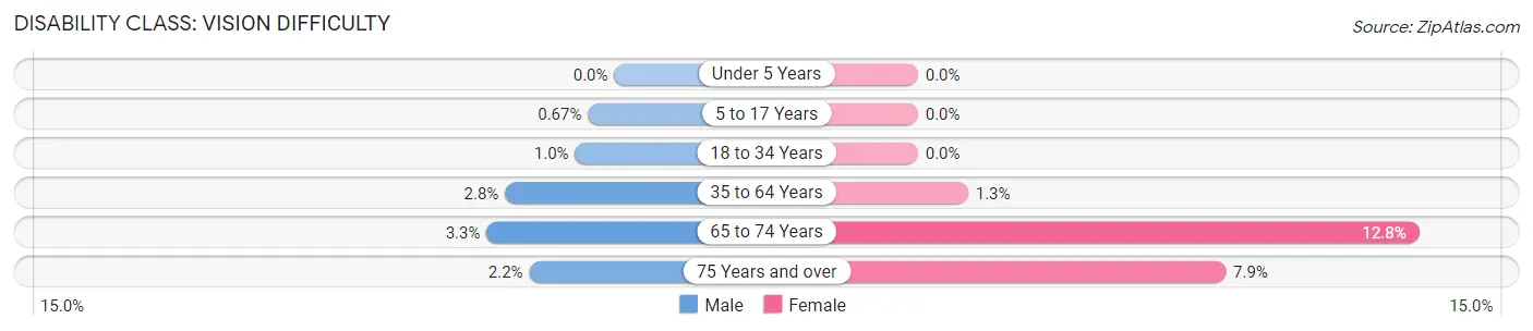 Disability in Zip Code 80524: <span>Vision Difficulty</span>