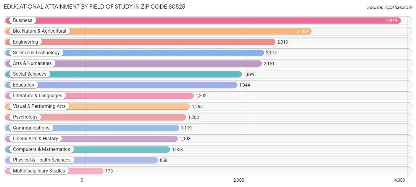 Educational Attainment by Field of Study in Zip Code 80525