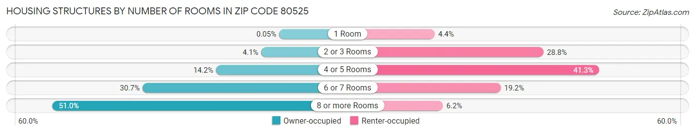Housing Structures by Number of Rooms in Zip Code 80525