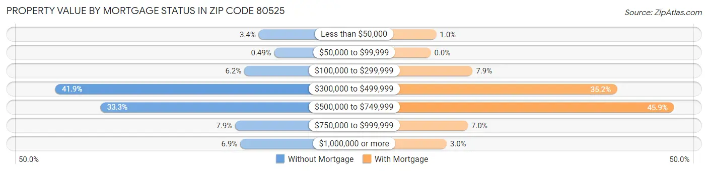 Property Value by Mortgage Status in Zip Code 80525